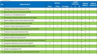 Jelang Penutupan, KORMI Bungo Sabet 18 Emas
